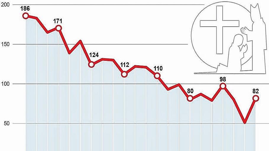 Priesterweihen in den deutschen Diözesen seit 1995