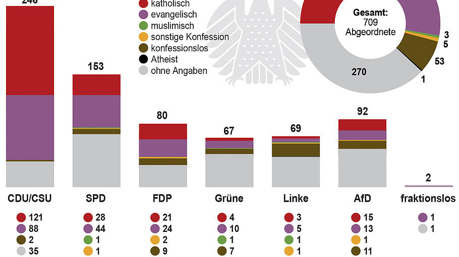 Religionszugehörigkeit der Bundestagsabgeordneten