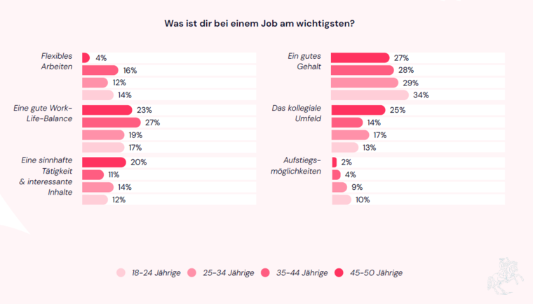 Diagramm: Was ist Dir bei einem Job am wichtigsten?