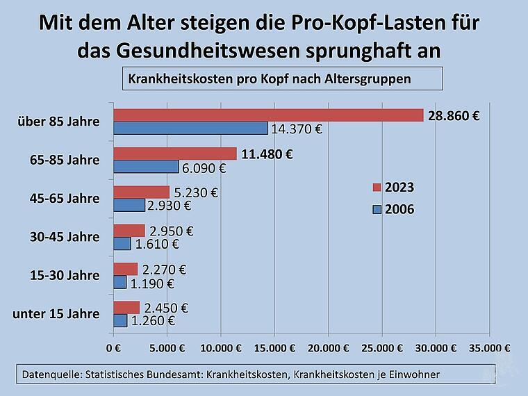 Grafik Krankheitskosten pro Kopf
