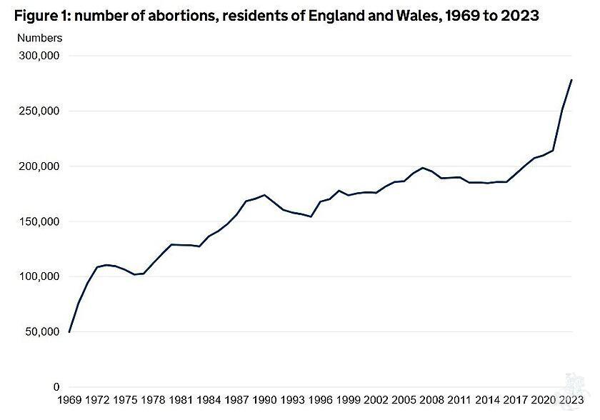 Abtreibungszahlen England und Wales