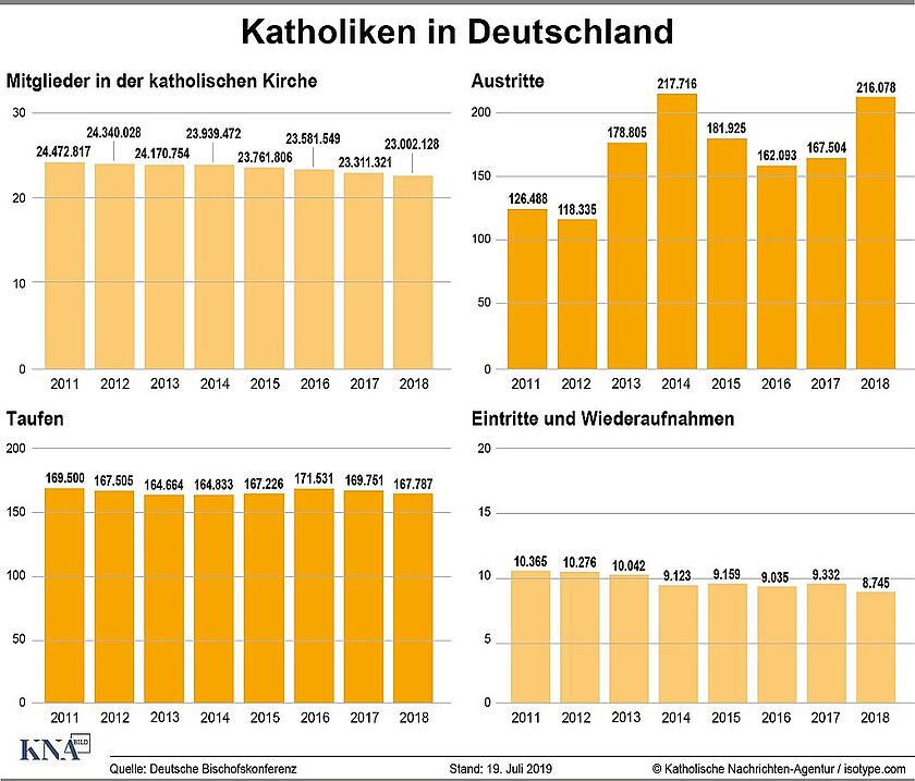 Katholiken in Deutschland