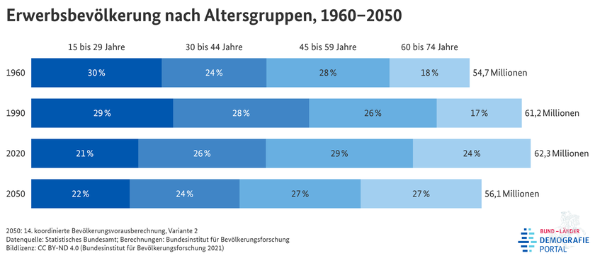 Statistik: Eerwerbsbevölkerung nach Altergruppen, 1960 - 2050