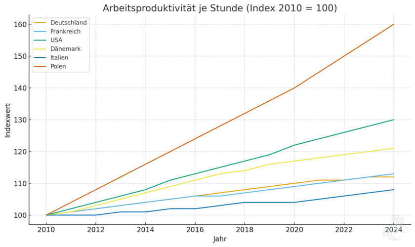 Bei der Arbeitsproduktivität steht Deutschland nicht mehr auf einem Spitzenplatz.